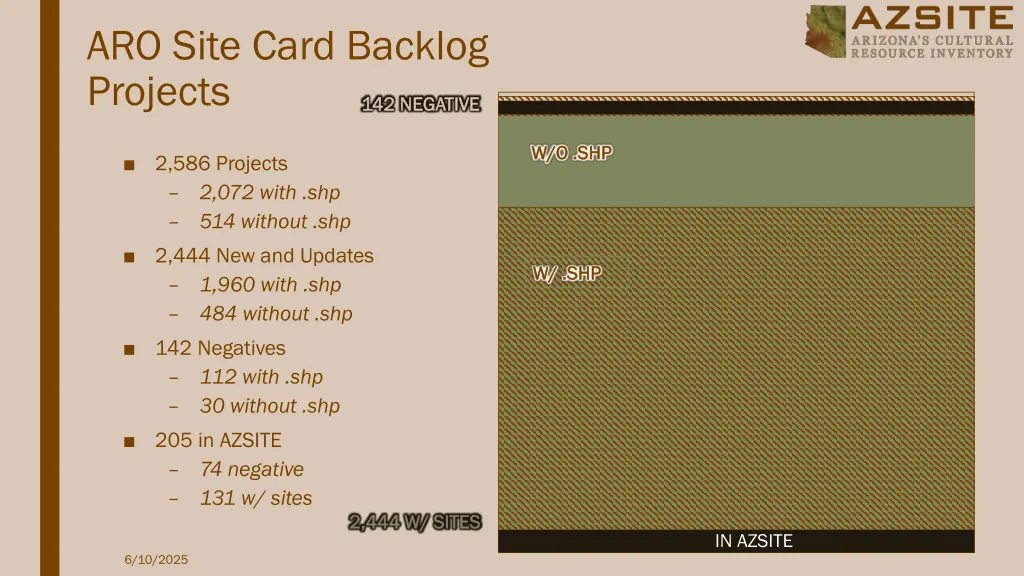 aro site card backlog projects
