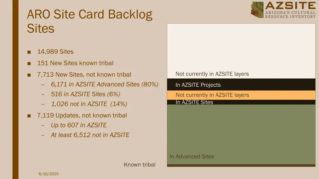 aro site card backlog sites