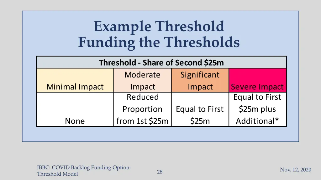 example threshold funding the thresholds