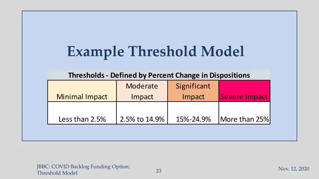 example threshold model 2