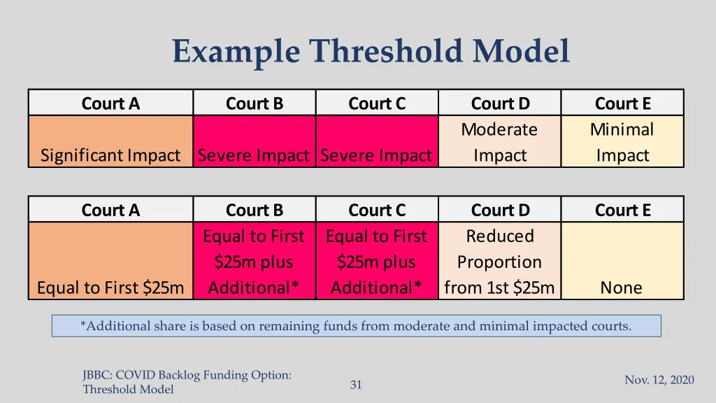 example threshold model 7
