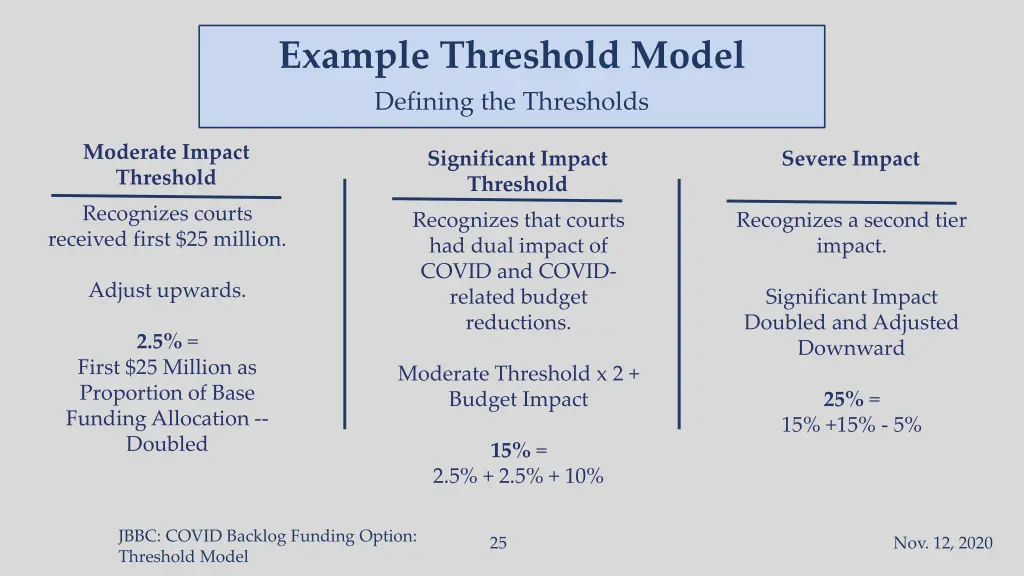 example threshold model defining the thresholds