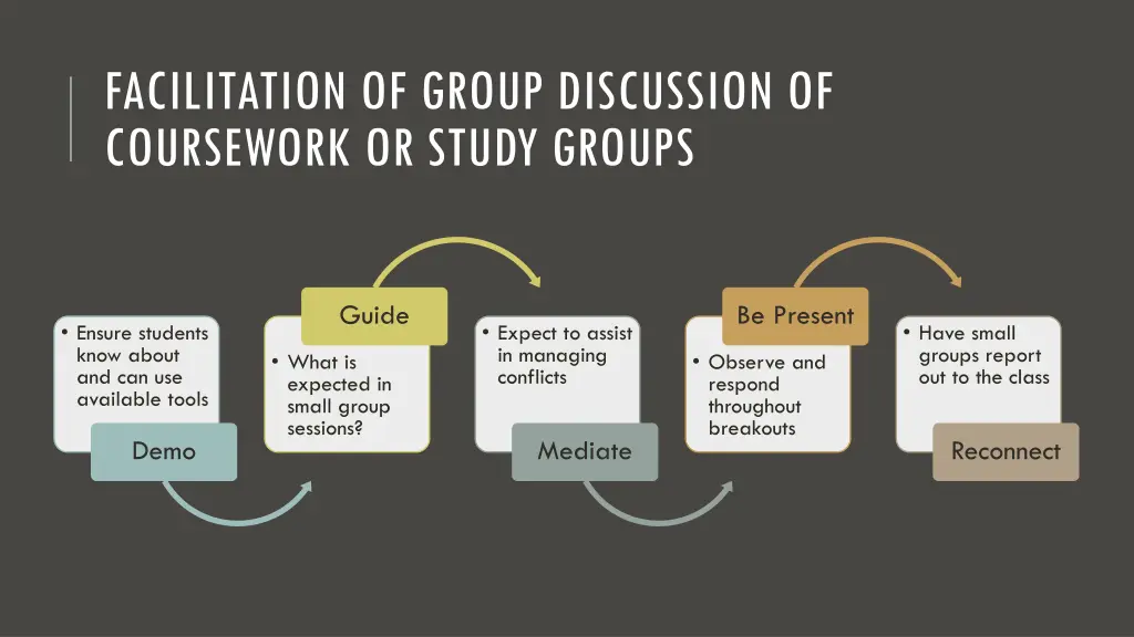 facilitation of group discussion of coursework