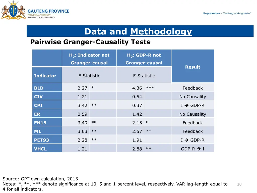 data and methodology 7
