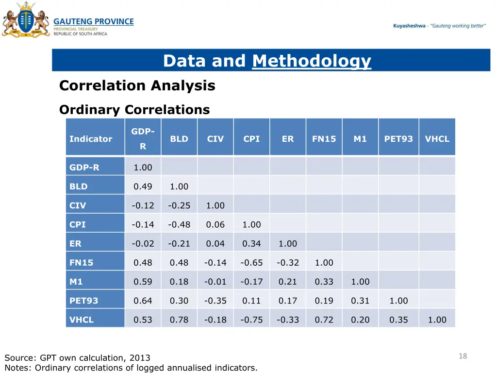 data and methodology correlation analysis