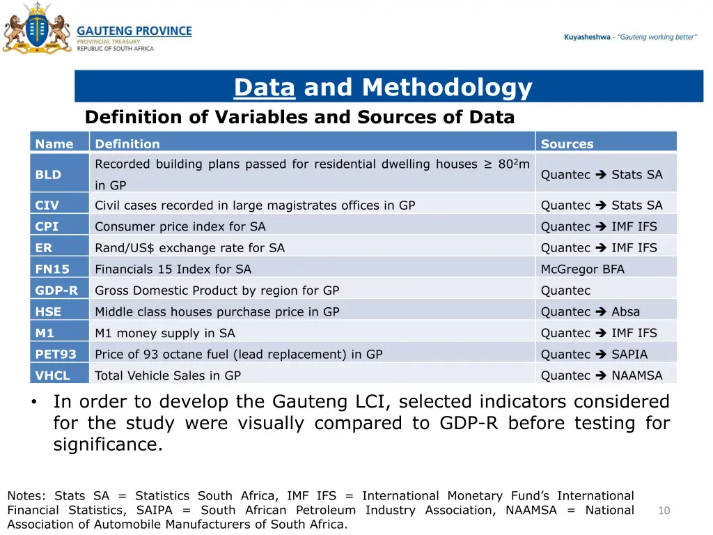 data and methodology definition of variables
