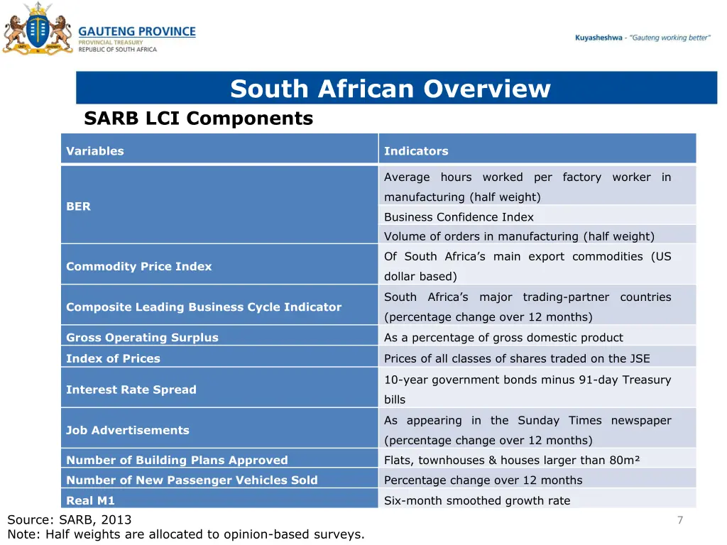 south african overview sarb lci components
