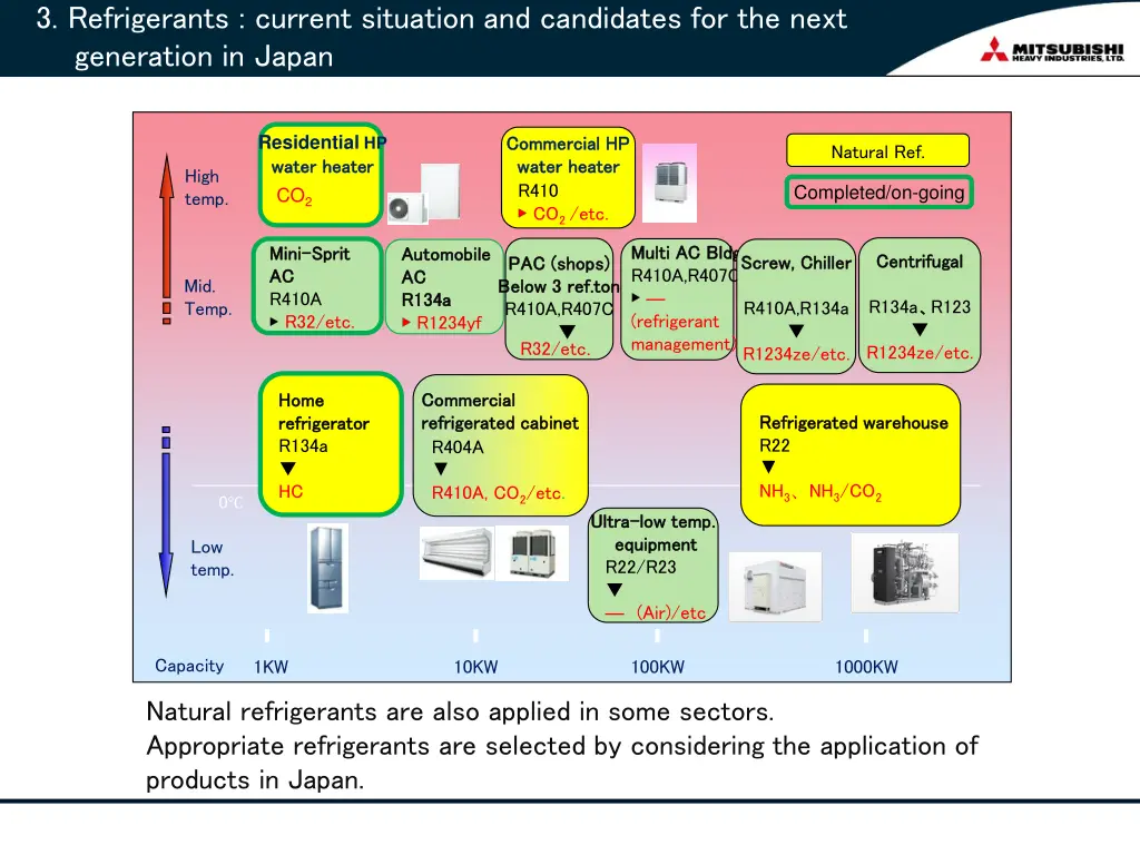 3 refrigerants current situation and candidates