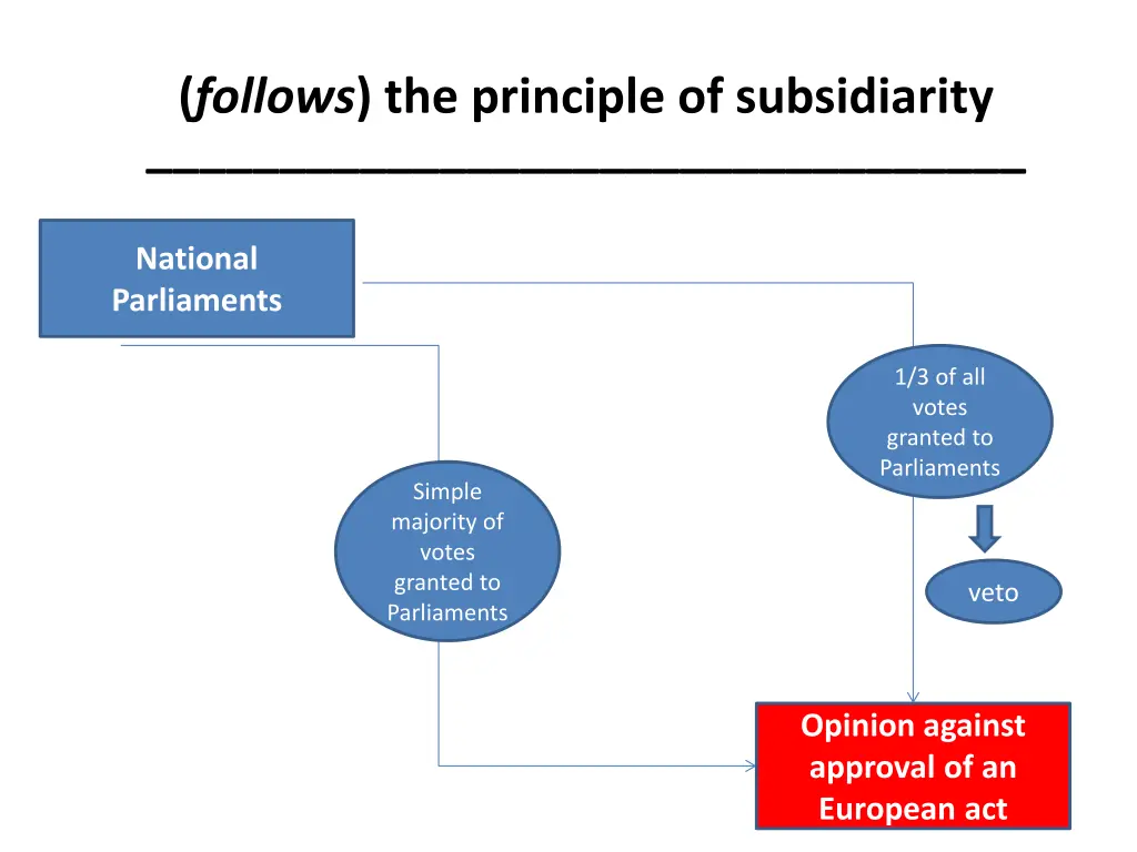 follows the principle of subsidiarity 3