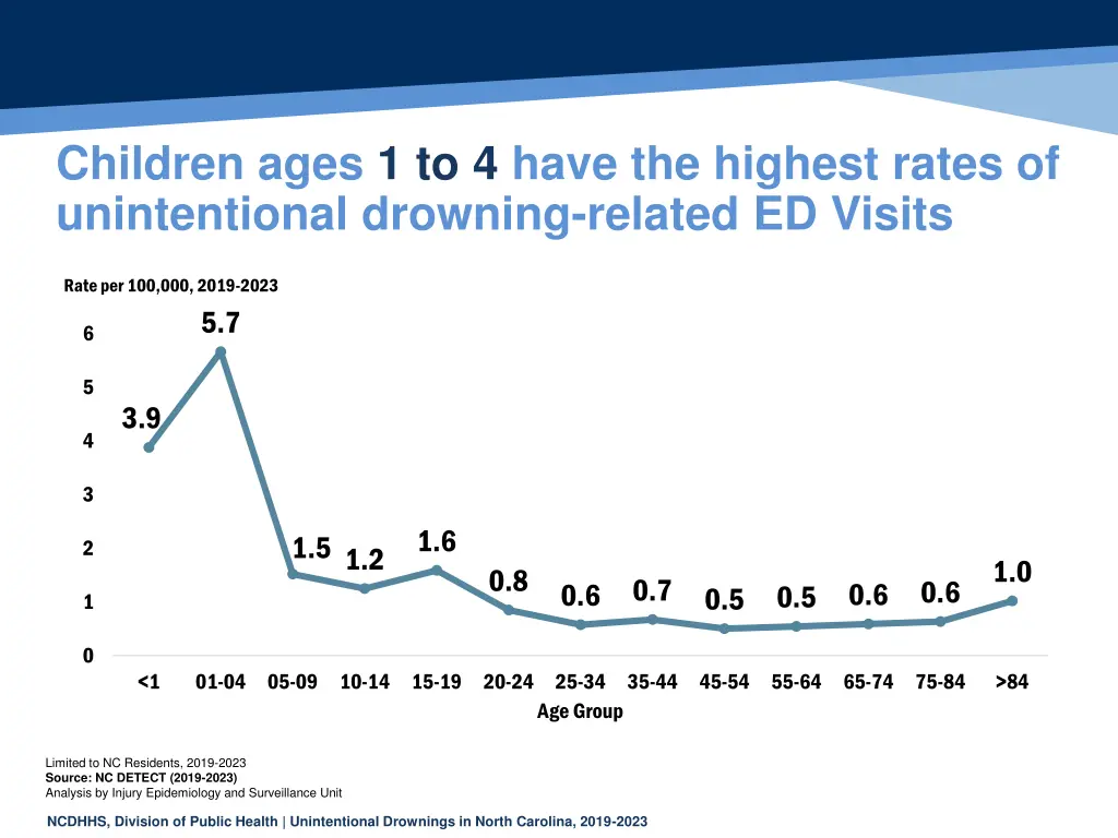 children ages 1 to 4 have the highest rates 1