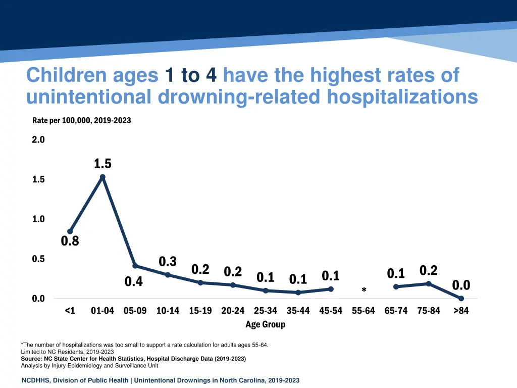 children ages 1 to 4 have the highest rates