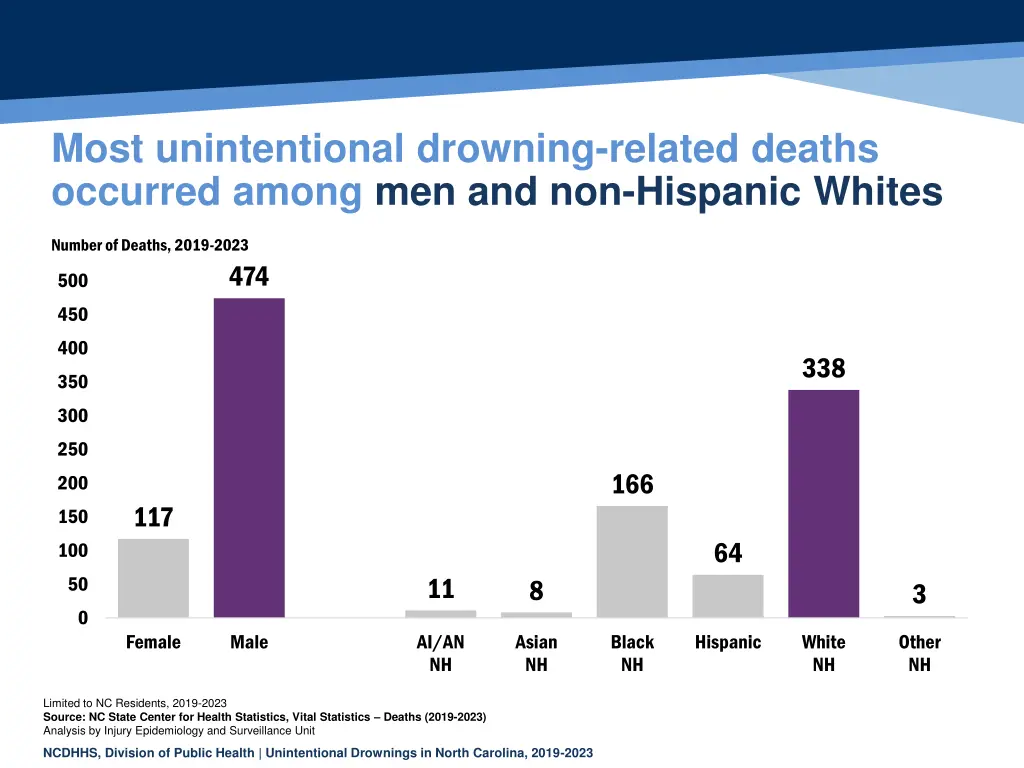 most unintentional drowning related deaths