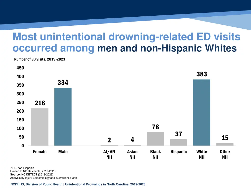 most unintentional drowning related ed visits