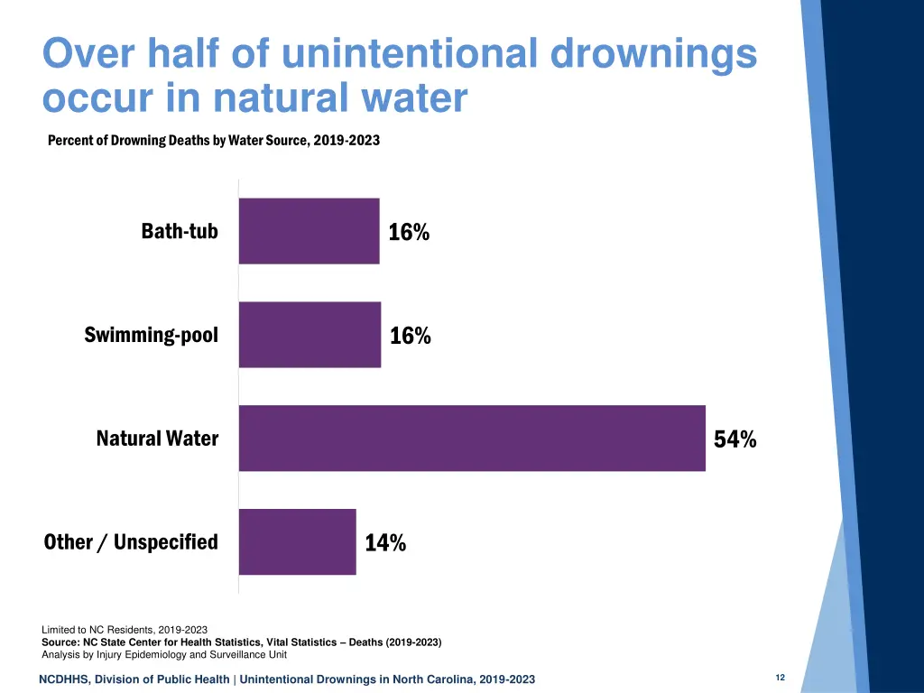 over half of unintentional drownings occur