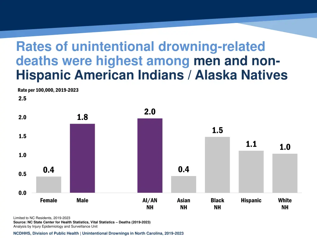 rates of unintentional drowning related deaths
