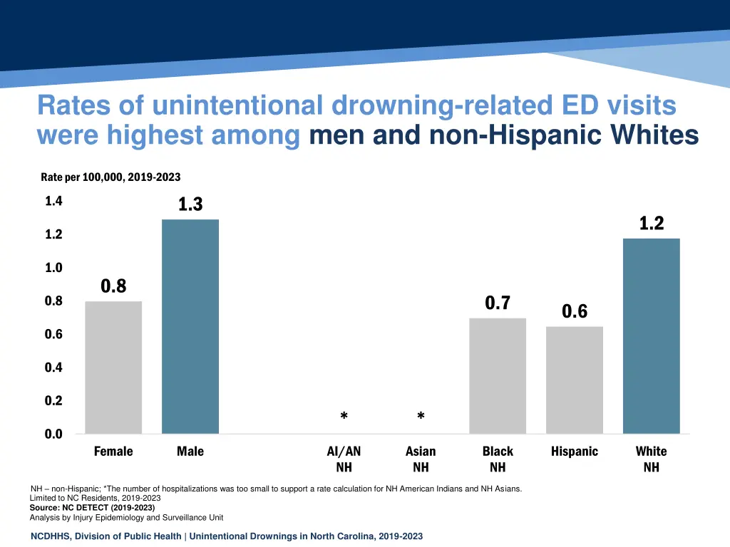 rates of unintentional drowning related ed visits