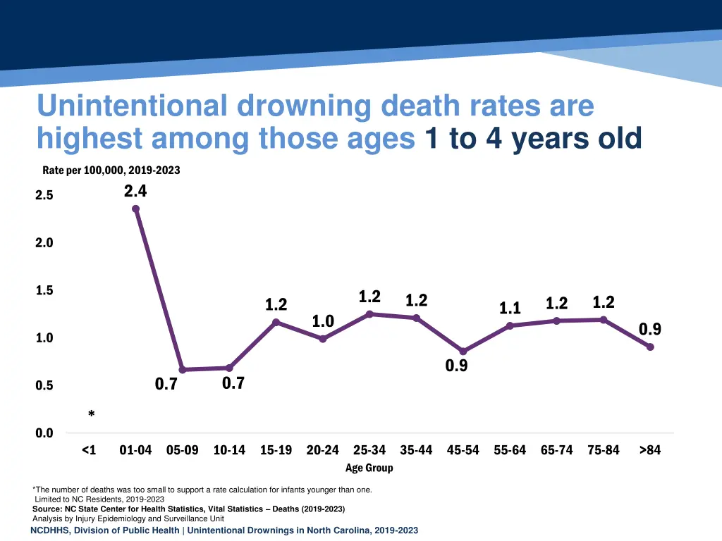 unintentional drowning death rates are highest