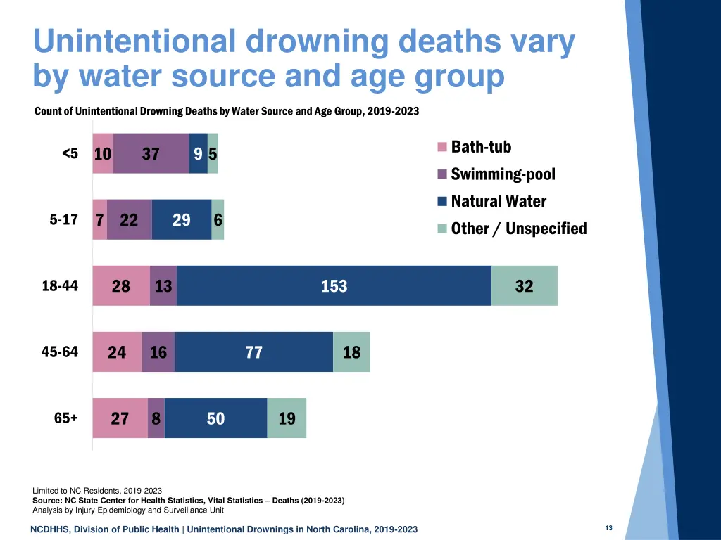 unintentional drowning deaths vary by water