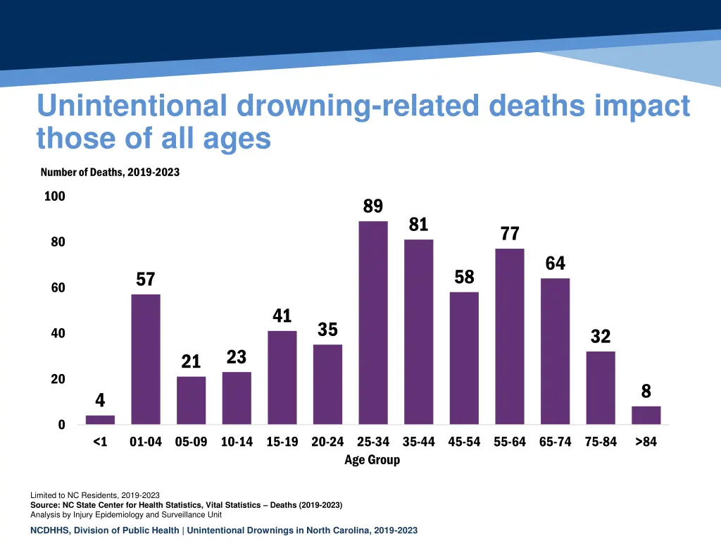 unintentional drowning related deaths impact