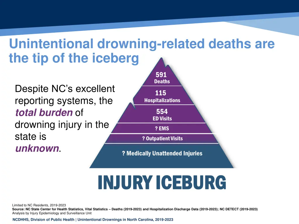unintentional drowning related deaths