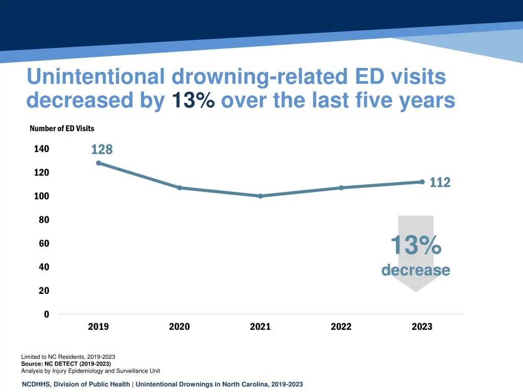 unintentional drowning related ed visits