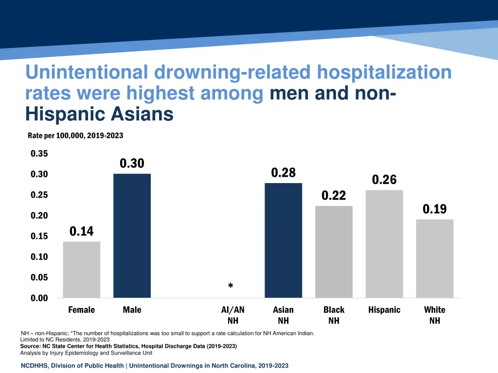 unintentional drowning related hospitalization