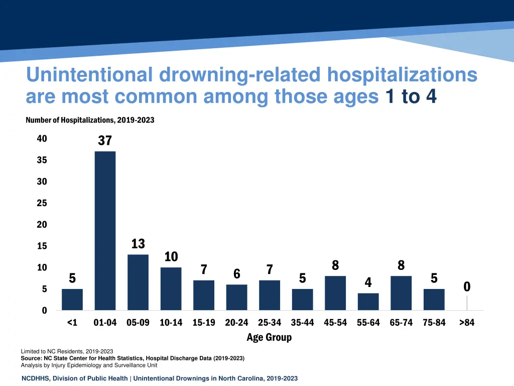 unintentional drowning related hospitalizations 1