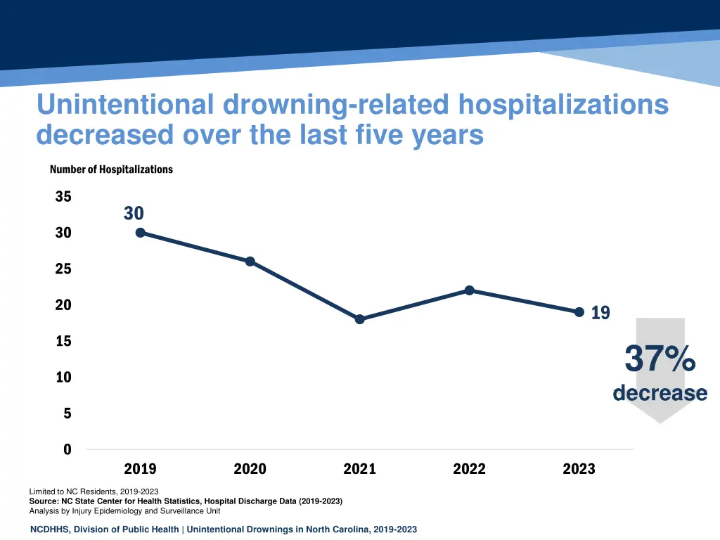 unintentional drowning related hospitalizations