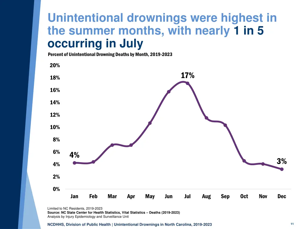 unintentional drownings were highest