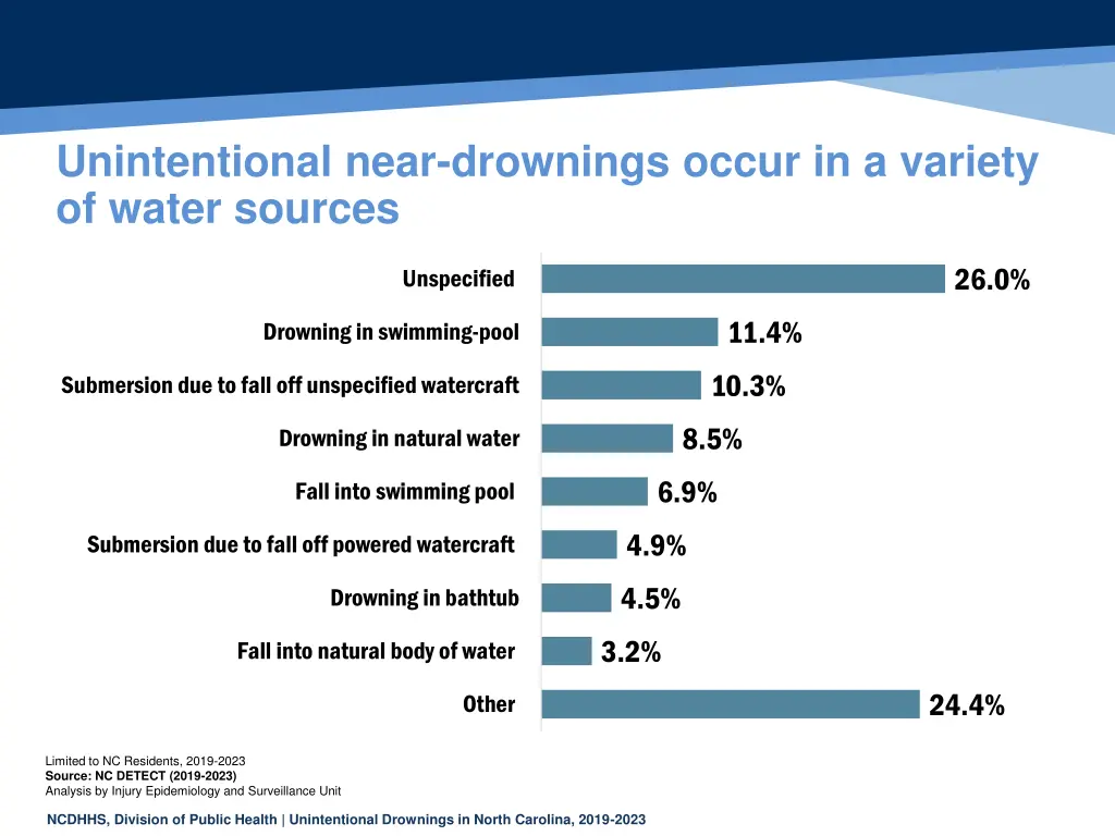 unintentional near drownings occur in a variety