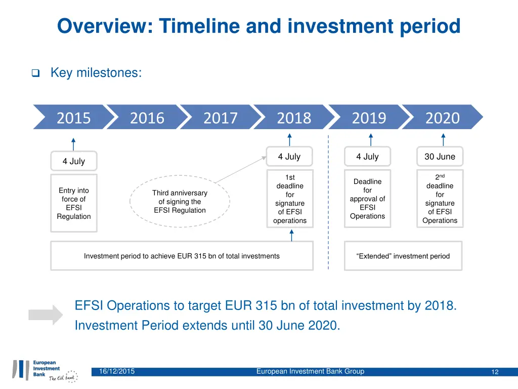 overview timeline and investment period