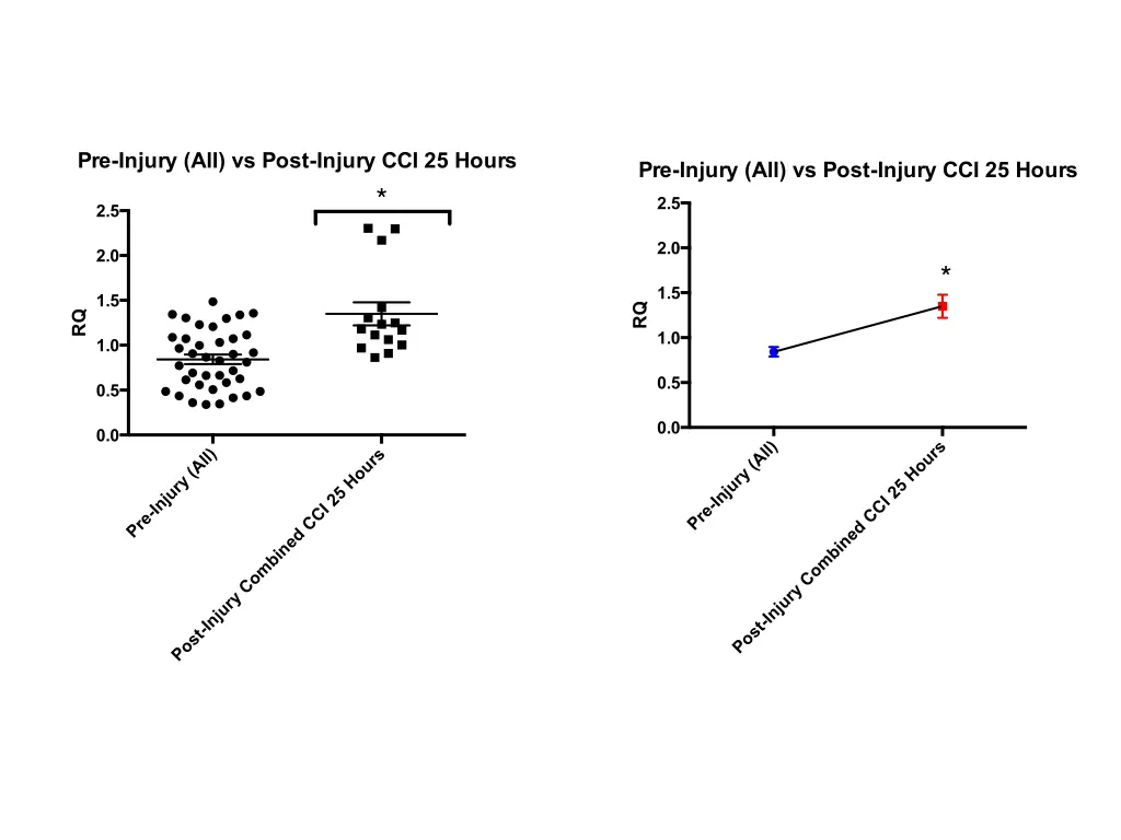 pre injury all vs post injury cci 25 hours