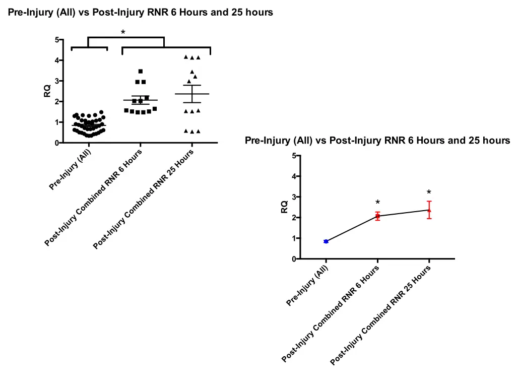pre injury all vs post injury rnr 6 hours