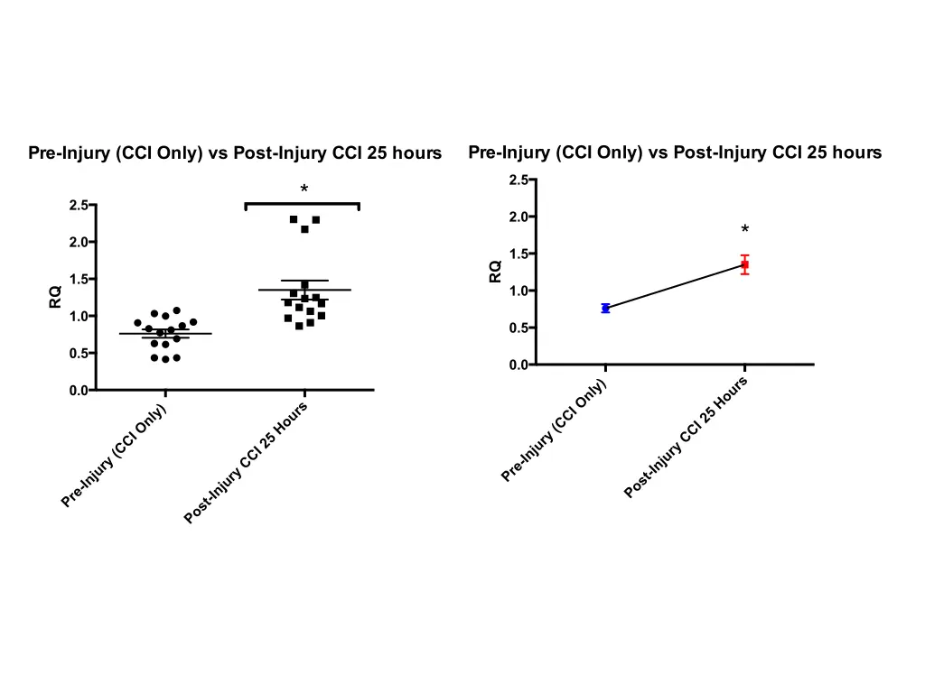 pre injury cci only vs post injury cci 25 hours