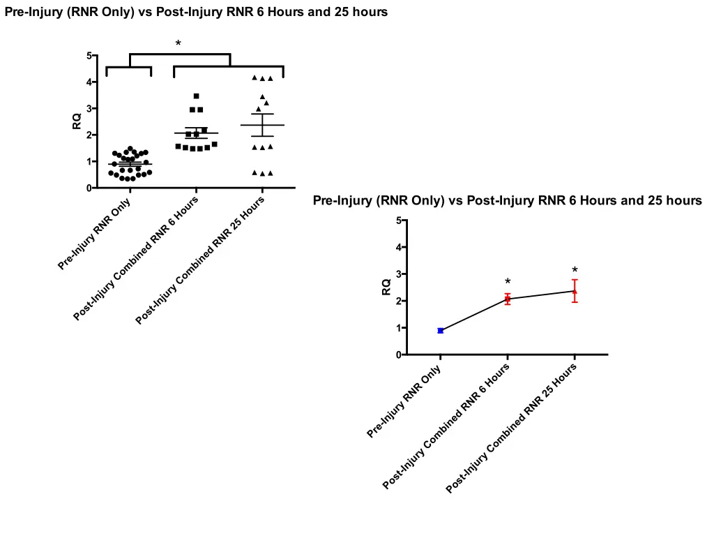 pre injury rnr only vs post injury rnr 6 hours