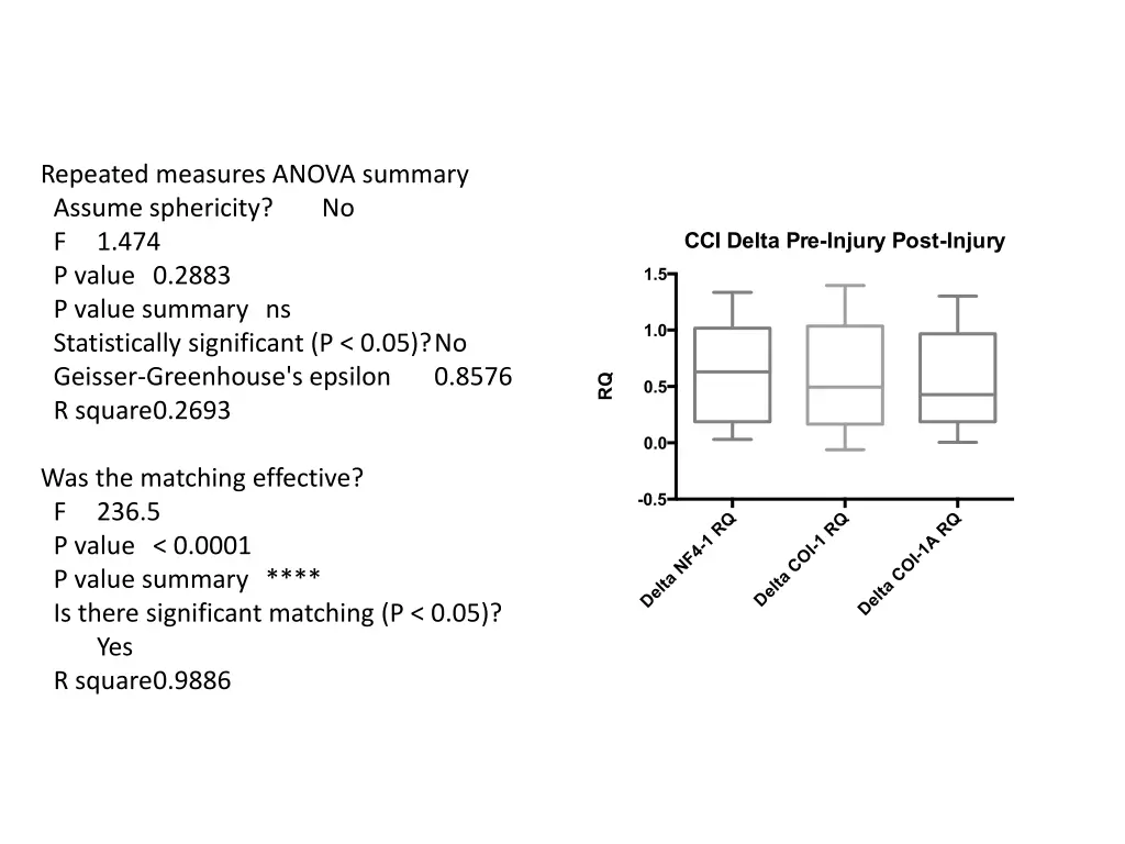 repeated measures anova summary assume sphericity