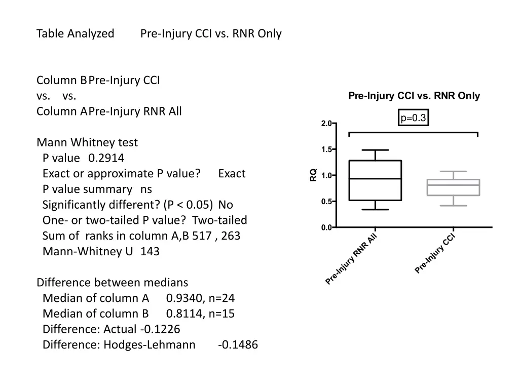 table analyzed column b pre injury