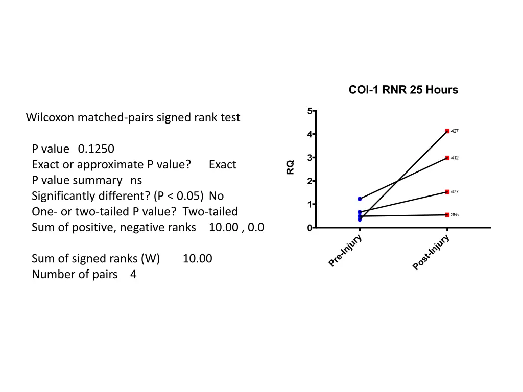 wilcoxon matched pairs signed rank test p value 7