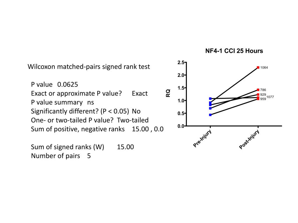 wilcoxon matched pairs signed rank test p value