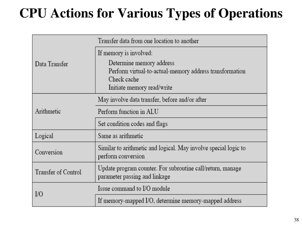 cpu actions for various types of operations