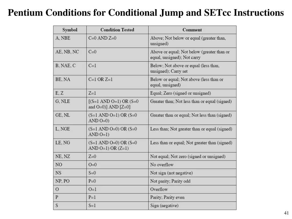 pentium conditions for conditional jump and setcc