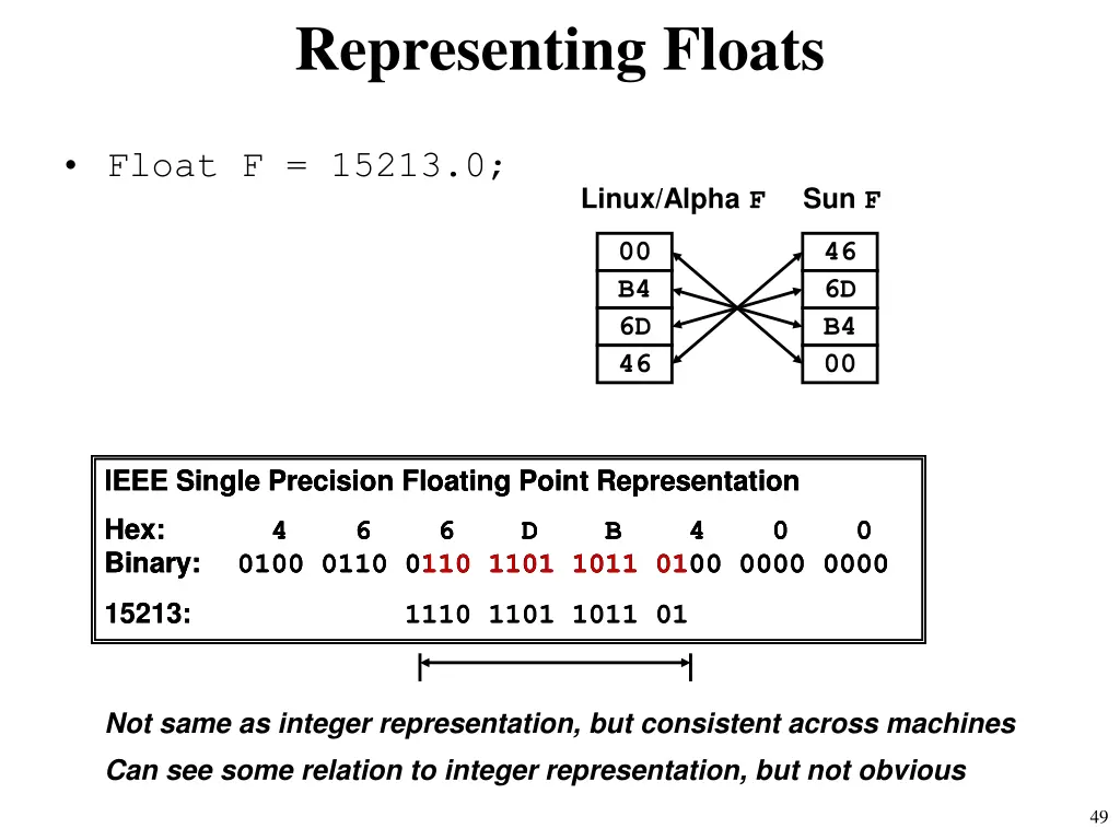 representing floats