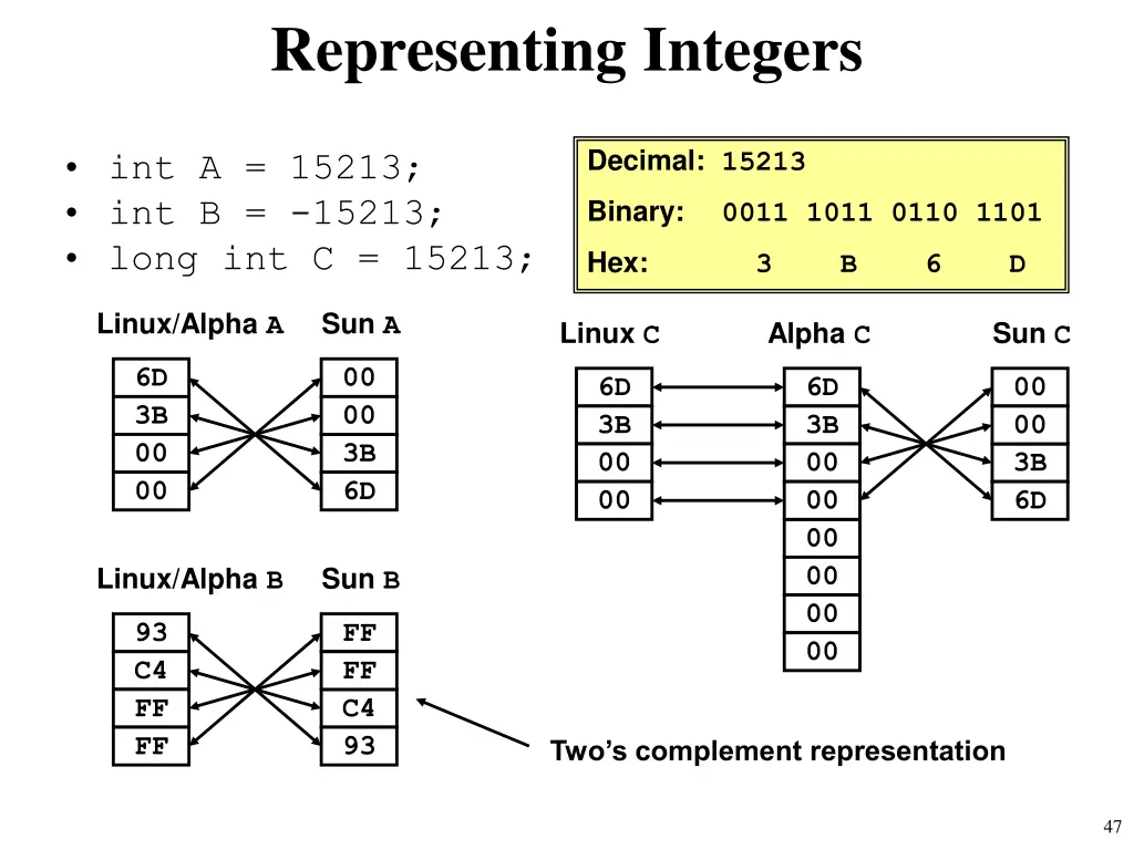 representing integers
