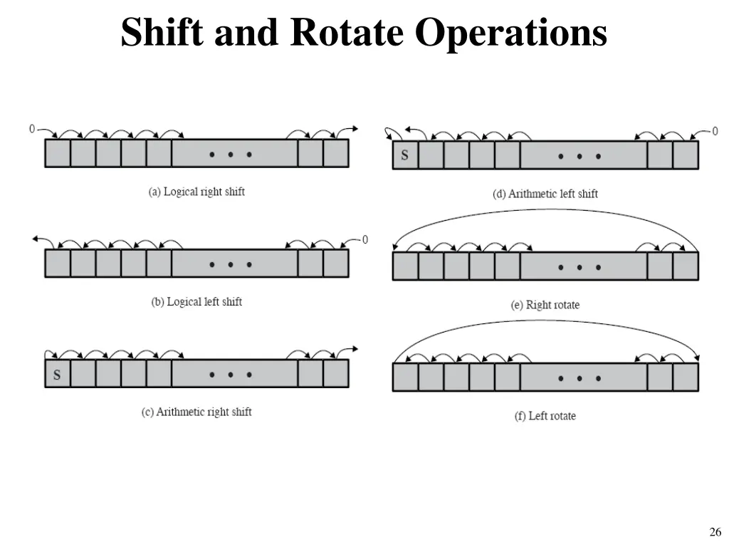 shift and rotate operations