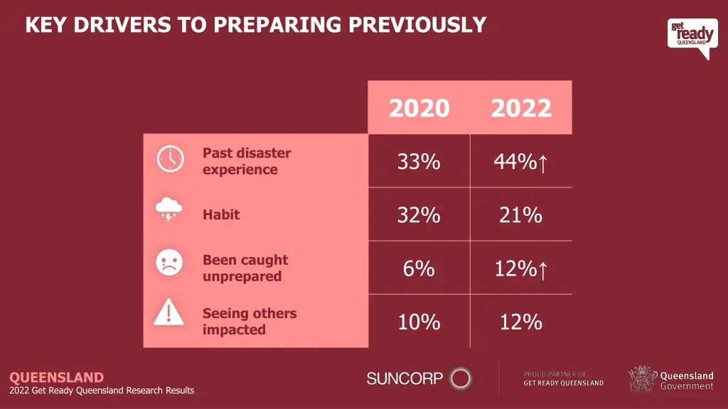 key drivers to preparing previously