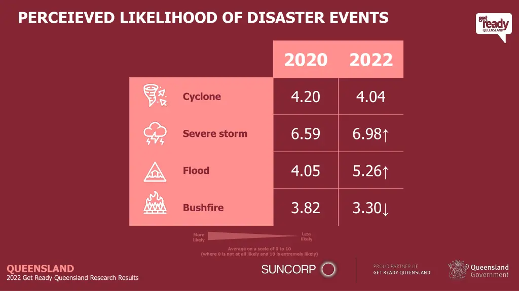 perceieved likelihood of disaster events