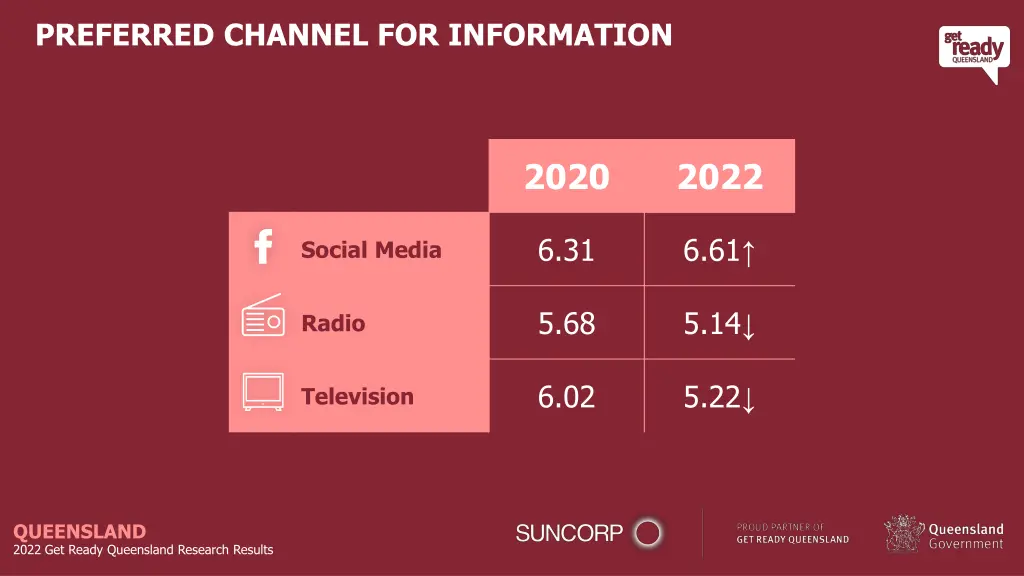 preferred channel for information