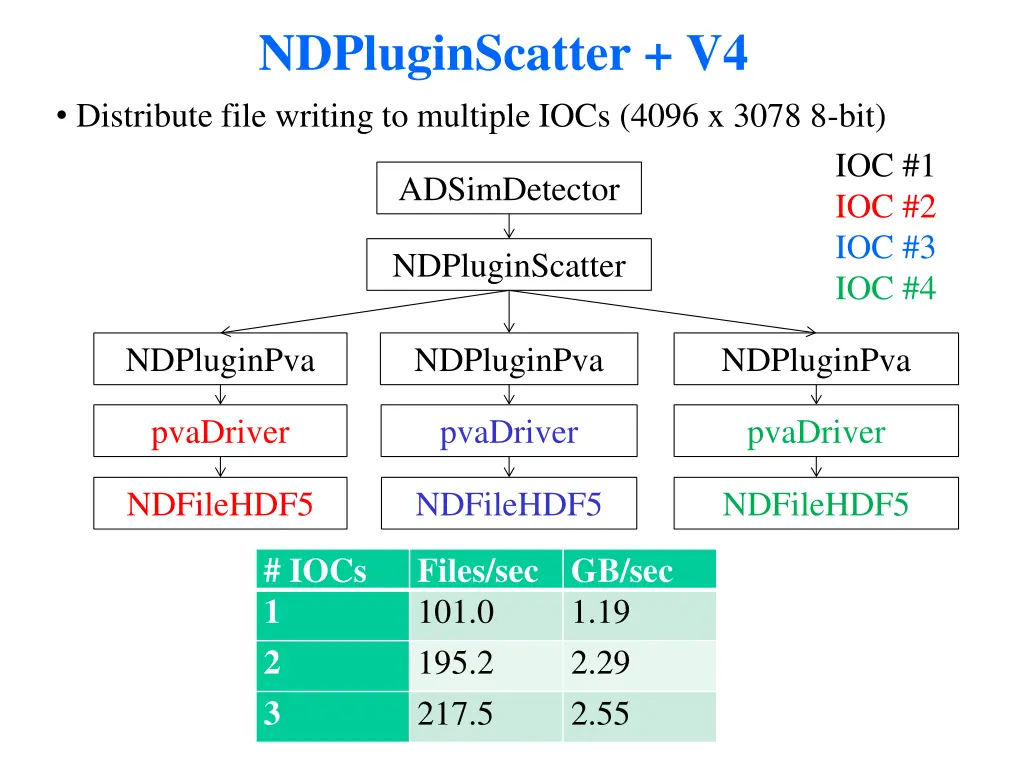 ndpluginscatter v4 distribute file writing