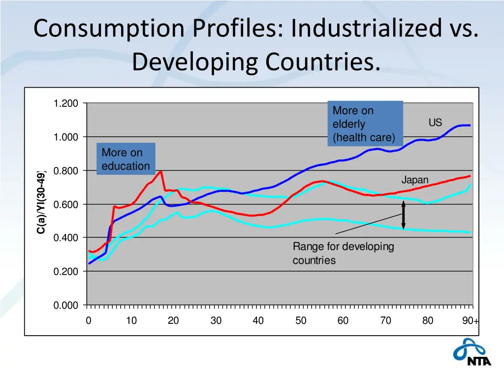 consumption profiles industrialized vs developing