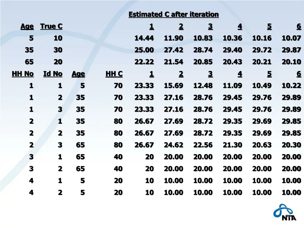 estimated c after iteration